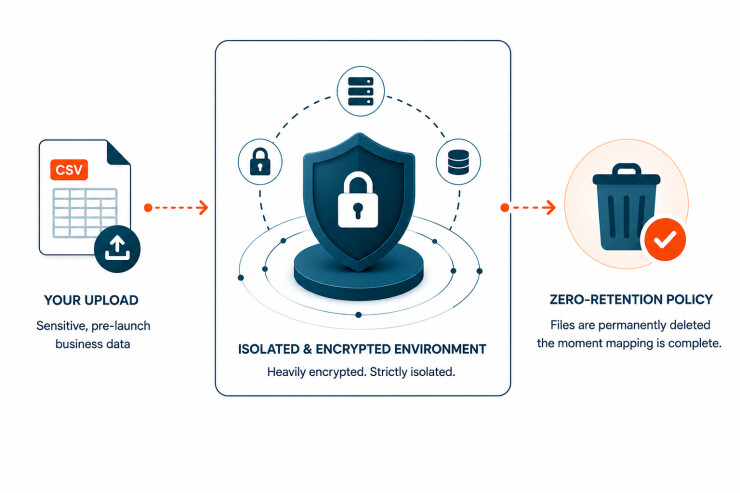Flussdiagramm zur Veranschaulichung von sicherem Daten-Upload, Ende-zu-Ende-Verschlüsselung und Null-Aufbewahrung für den Datenschutz von Geschäftsdaten.