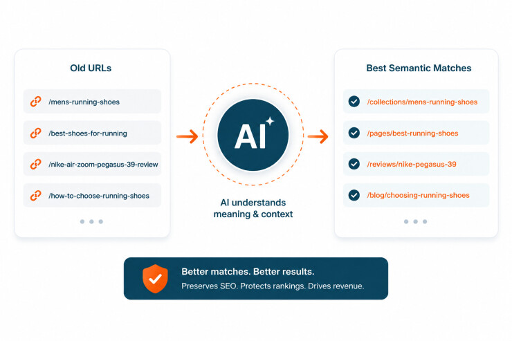 KI gleicht alte URLs semantisch ab, um SEO zu optimieren, Suchrankings zu verbessern und den Website-Inhalt aufzuwerten.