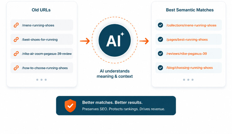AI semantically matches old URLs to optimize SEO, improve search rankings, and enhance website content.
