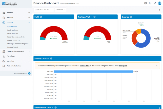 Finanz-Dashboard-Oberfläche mit Diagrammen zu Gewinn, Ausgaben und Umsatz nach Standorten.