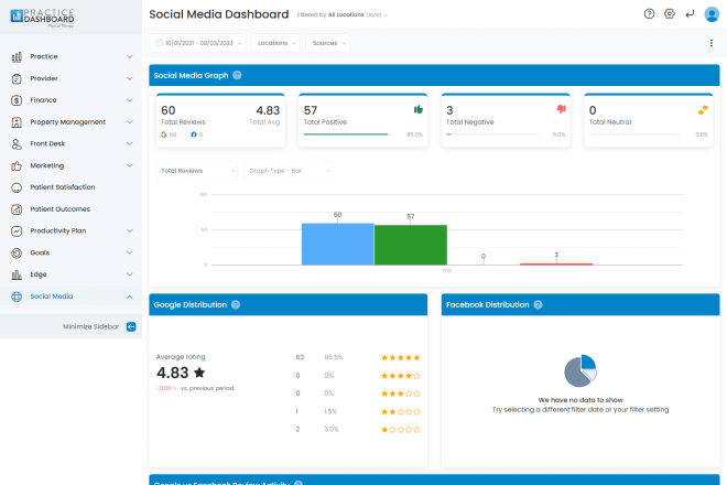 Social-Media-Dashboard-Analysen, die Bewertungen, Beurteilungen und Stimmungsanalysen für Unternehmen anzeigen.