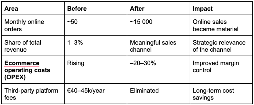 Ecommerce impact chart: Monthly online orders increased, costs decreased, and platform fees eliminated.