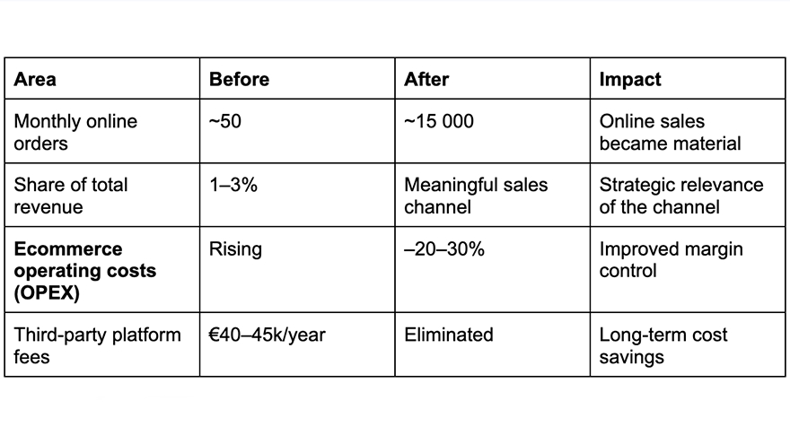 Ecommerce impact chart: Monthly online orders increased, costs decreased, and platform fees eliminated.