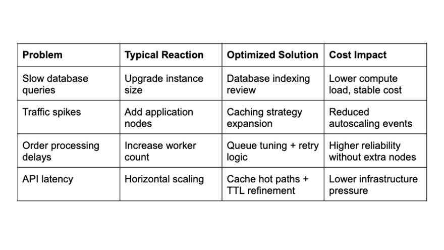 Diagramm, das Datenbankproblemlösungen vergleicht: Indizierung, Caching, Queue-Optimierung und Hot-Path-Caching zur Kostenoptimierung.